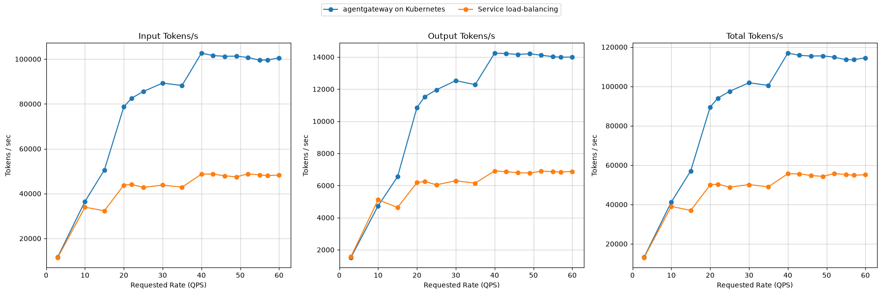 Input, output, and total token throughput versus requested QPS for agentgateway on Kubernetes and the Kubernetes Service baseline.